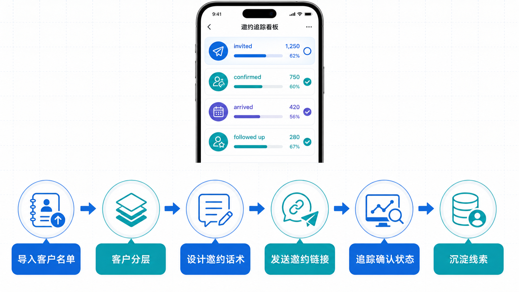 邀约管理流程